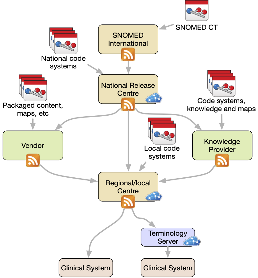 Syndication architecture
